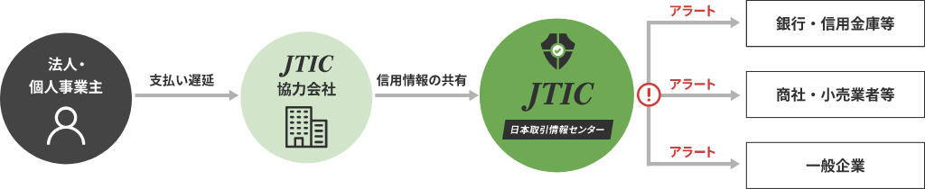 JTIC(日本取引情報センター)の信用情報共有までの流れ